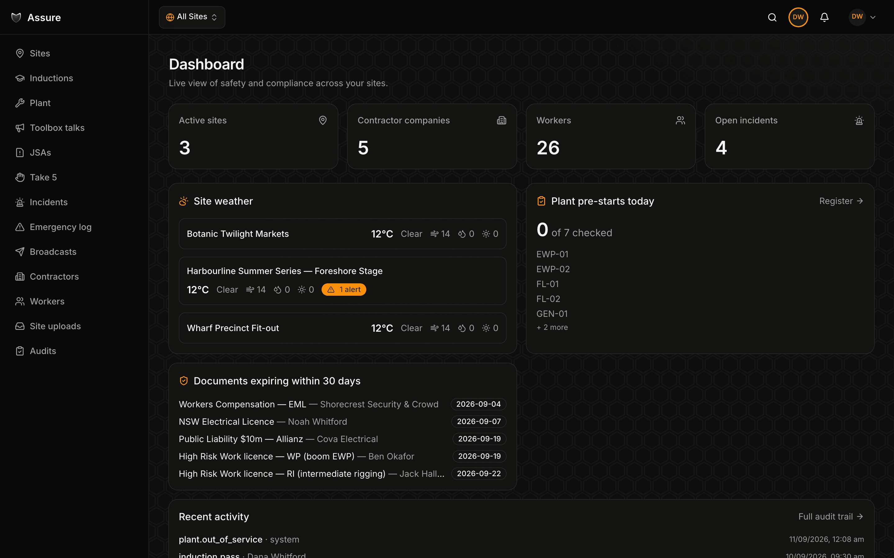 The Assure admin dashboard, showing site stats, weather alerts and today's pre-starts